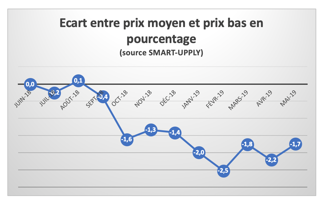 Ecart-prix-moyen-prix-bas-juin-2019