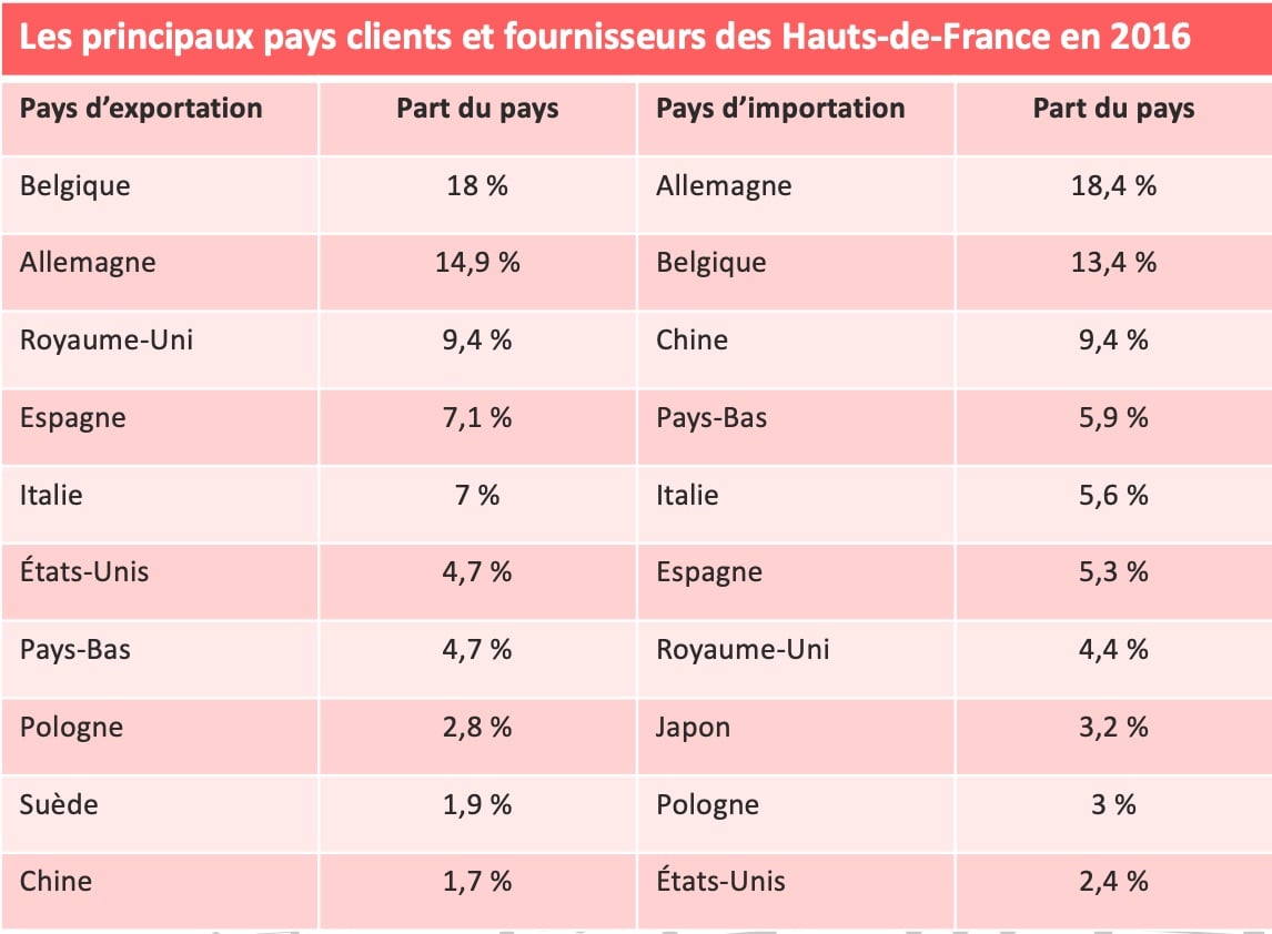 HDF-pays-clients-fournisseurs