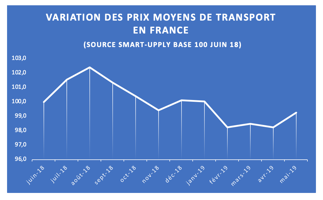 Variation-prix-moyen-juin-2019