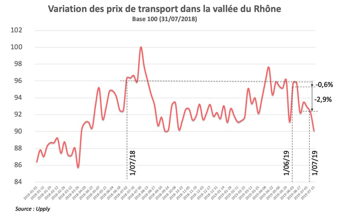 barometre-routier-vallee-rhone-juil19