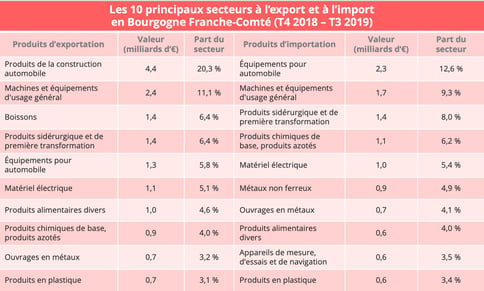 bfc-import-export-secteurs