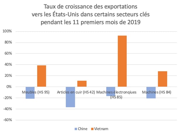 croissance-export-chine-us-en