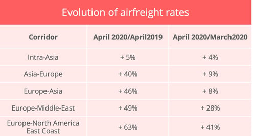 evoluation-airfreight-rates-april-2020