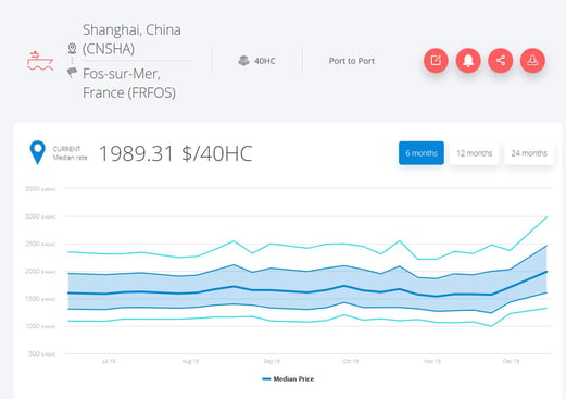 freight-rates-shanghai-fos-january-2020