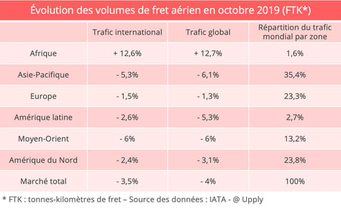 iata-octobre-trafic-cargo