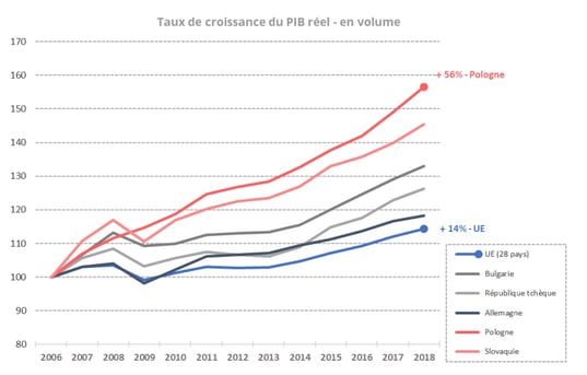 pologne-evolution-pib