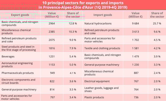 paca-import-export-sectors-1