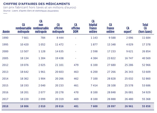 medicaments-chiffre-affaires