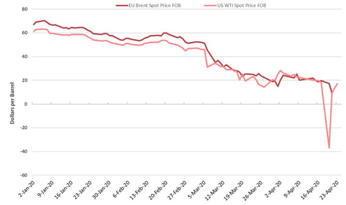 oil-price-evolution