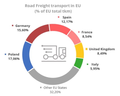 poland-road-freight-statistics