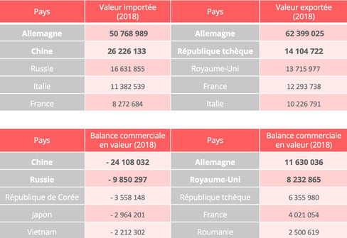 pologne-importation-exportation