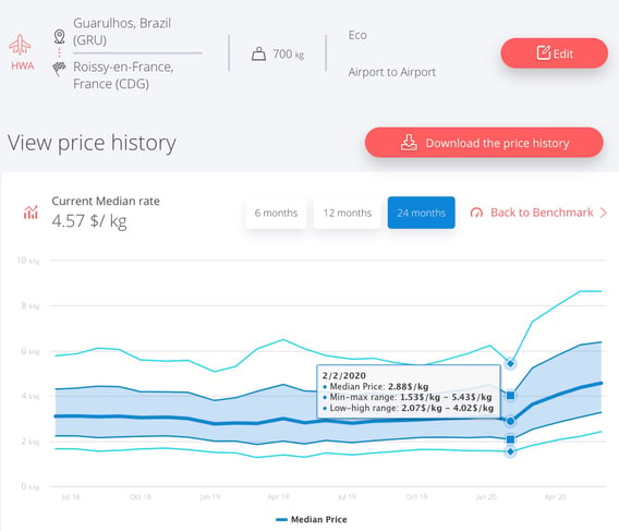 saopaulo-cdg-airfreight-rates