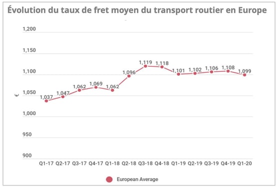 taux-de-fret-routier-t1-2020