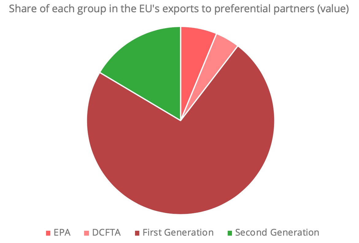 FTA-UE-share